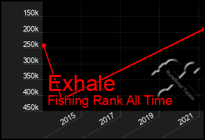 Total Graph of Exhale