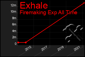 Total Graph of Exhale