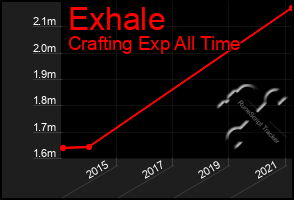 Total Graph of Exhale