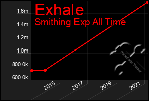 Total Graph of Exhale