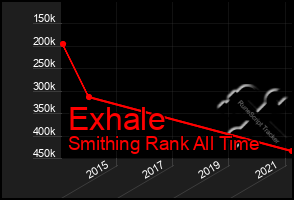 Total Graph of Exhale