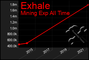 Total Graph of Exhale