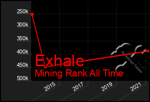 Total Graph of Exhale