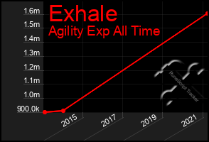 Total Graph of Exhale