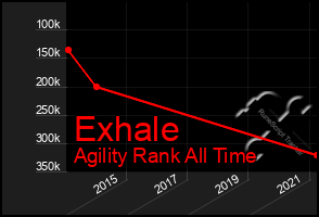 Total Graph of Exhale