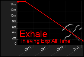 Total Graph of Exhale