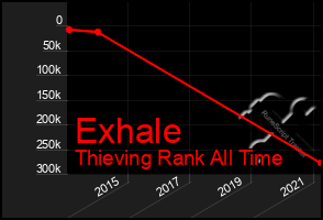 Total Graph of Exhale