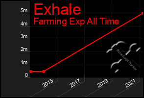 Total Graph of Exhale