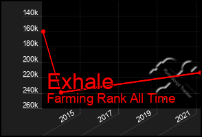 Total Graph of Exhale