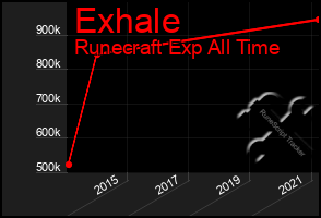 Total Graph of Exhale