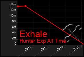 Total Graph of Exhale