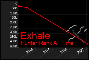 Total Graph of Exhale