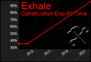 Total Graph of Exhale