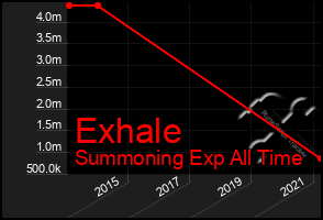 Total Graph of Exhale