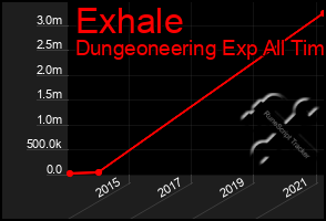 Total Graph of Exhale