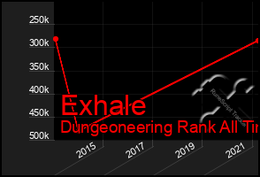 Total Graph of Exhale