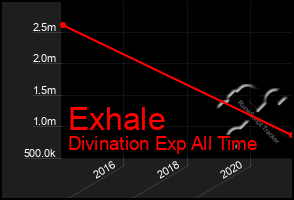 Total Graph of Exhale