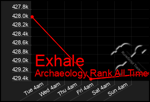 Total Graph of Exhale