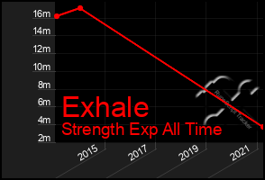 Total Graph of Exhale