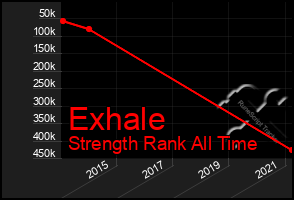 Total Graph of Exhale