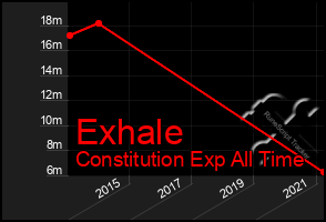 Total Graph of Exhale