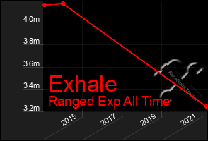 Total Graph of Exhale