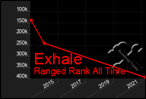 Total Graph of Exhale