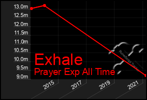 Total Graph of Exhale