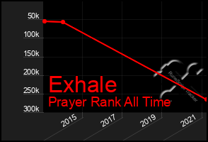 Total Graph of Exhale