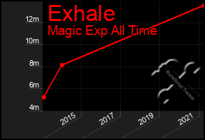 Total Graph of Exhale