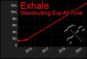 Total Graph of Exhale