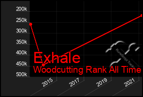 Total Graph of Exhale