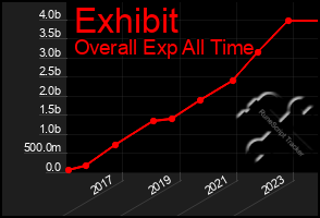 Total Graph of Exhibit