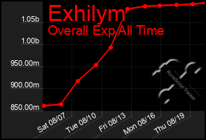 Total Graph of Exhilym