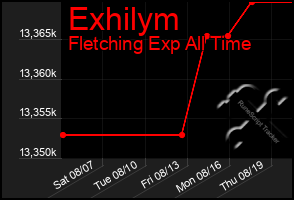 Total Graph of Exhilym