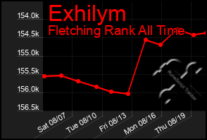 Total Graph of Exhilym