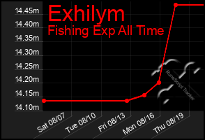 Total Graph of Exhilym