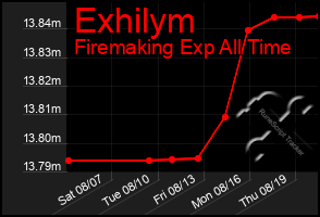 Total Graph of Exhilym