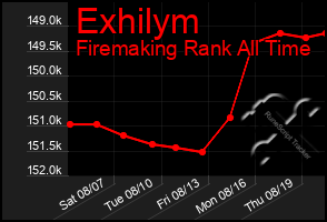 Total Graph of Exhilym