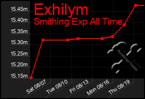 Total Graph of Exhilym