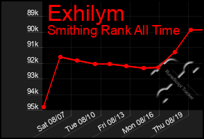 Total Graph of Exhilym