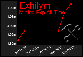 Total Graph of Exhilym