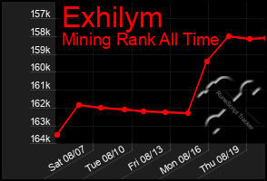 Total Graph of Exhilym