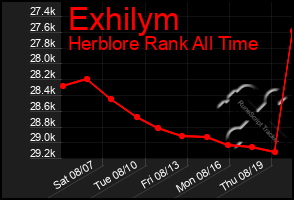 Total Graph of Exhilym