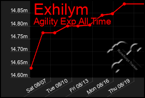 Total Graph of Exhilym