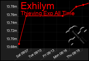 Total Graph of Exhilym