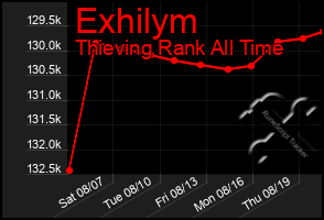 Total Graph of Exhilym