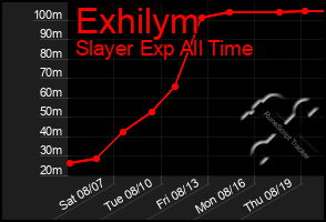 Total Graph of Exhilym