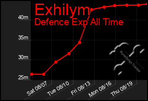 Total Graph of Exhilym