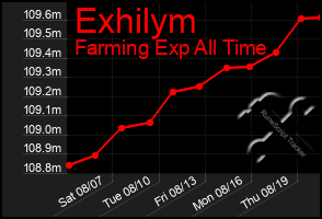 Total Graph of Exhilym